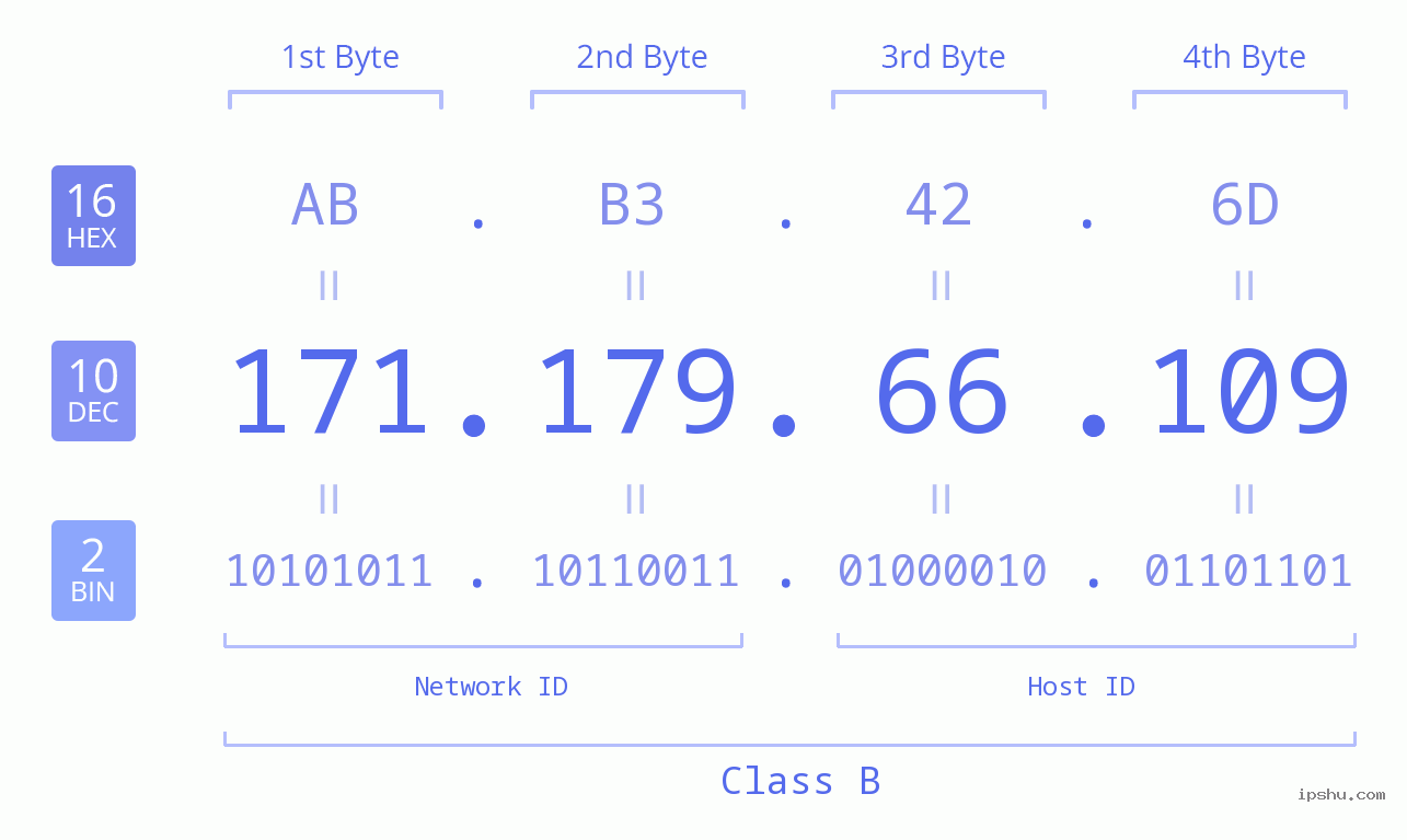 IPv4: 171.179.66.109 Network Class, Net ID, Host ID