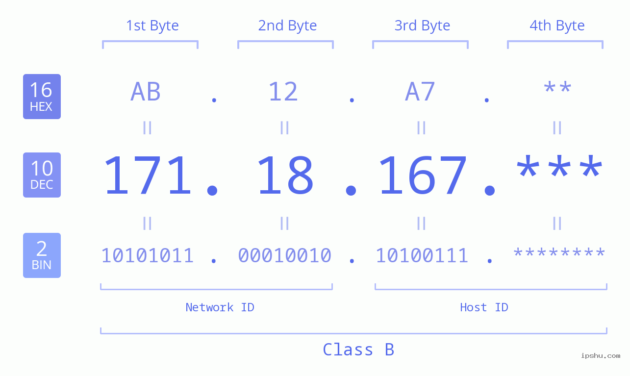 IP Address: 171.18.167 Data Structure Chart BIN DEC HEX IPv4: 171.18.167 Network Class, Net ID, Host ID