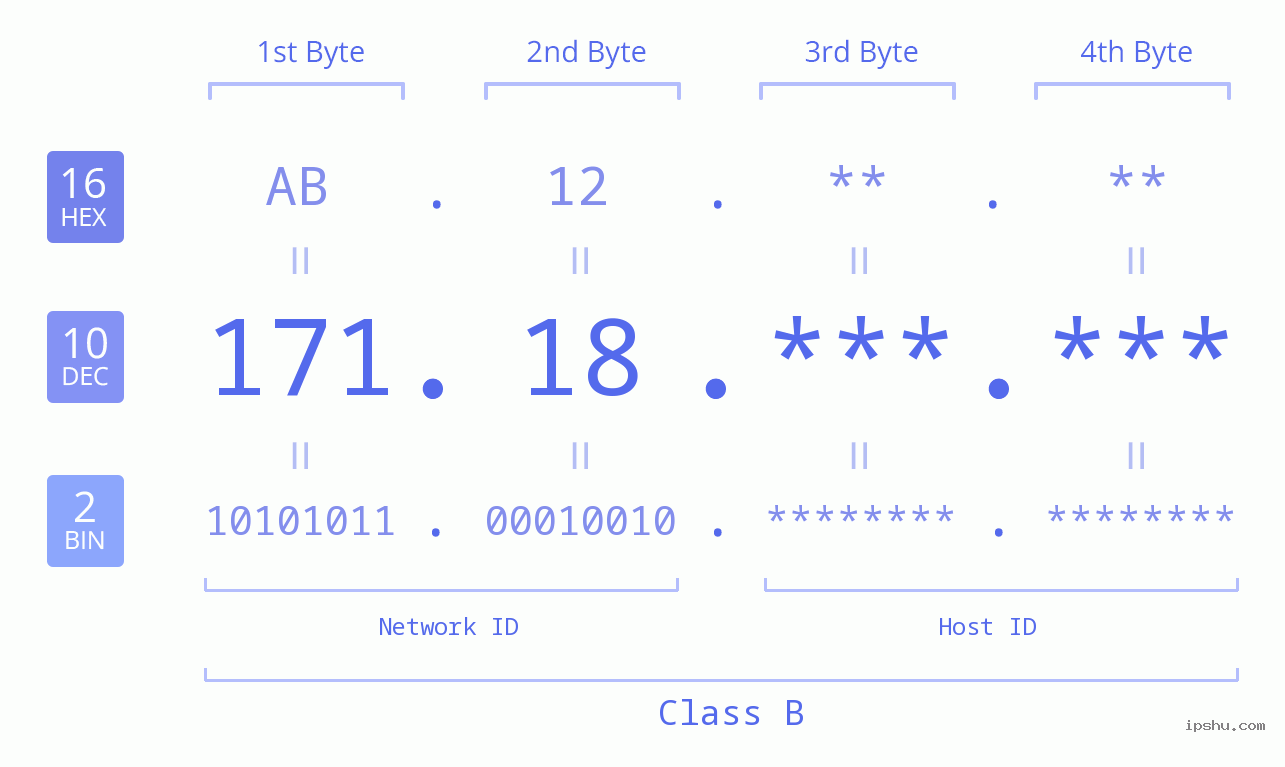 IPv4: 171.18 Network Class, Net ID, Host ID