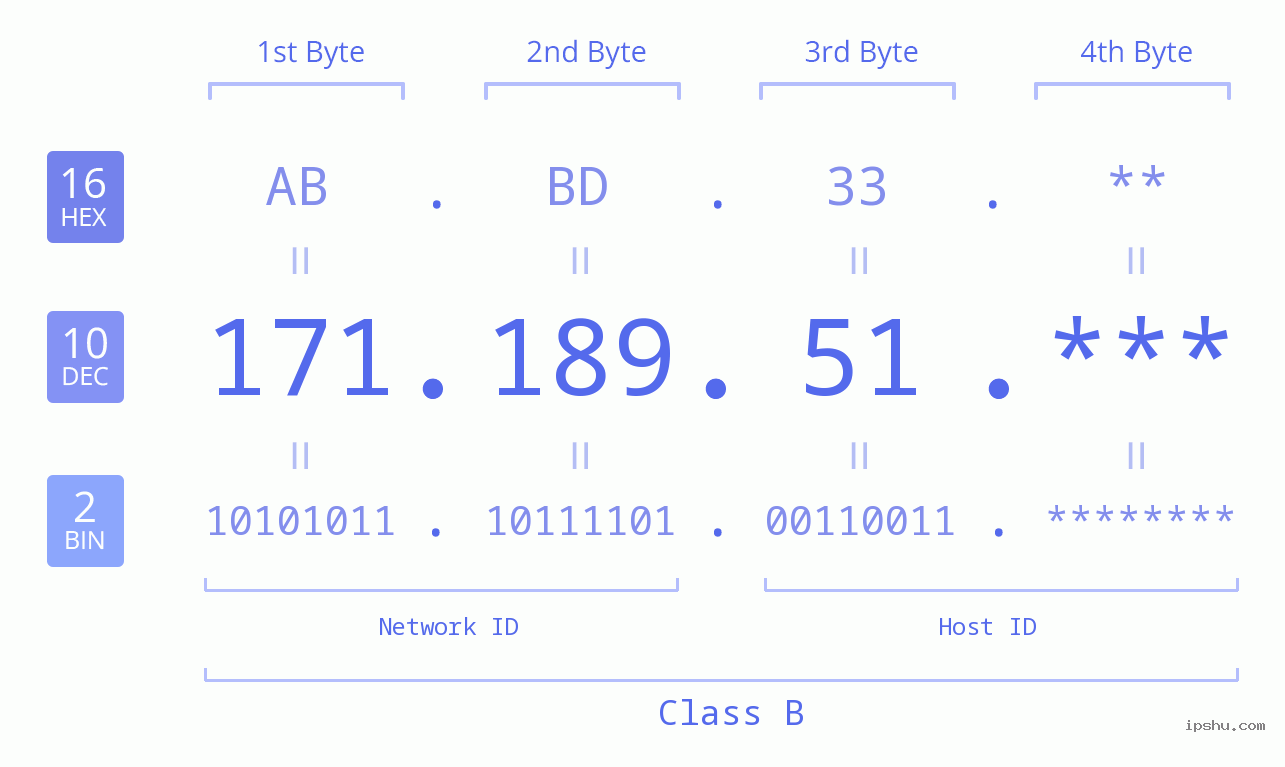 IP Address: 171.189.51 Data Structure Chart BIN DEC HEX IPv4: 171.189.51 Network Class, Net ID, Host ID