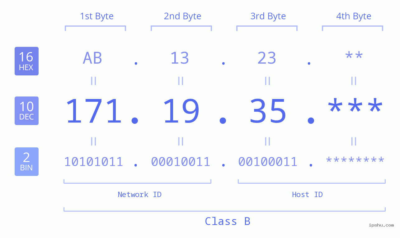 IP Address: 171.19.35 Data Structure Chart BIN DEC HEX IPv4: 171.19.35 Network Class, Net ID, Host ID