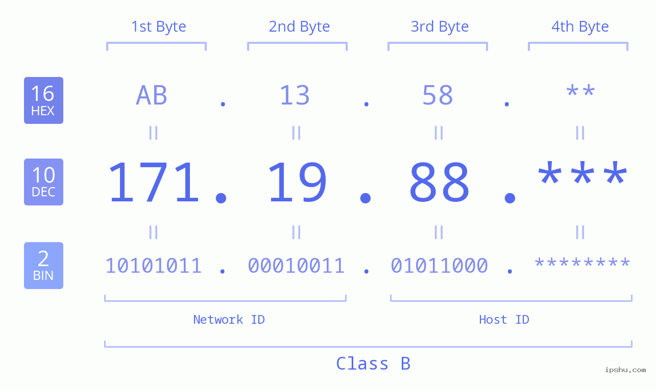 IP Address: 171.19.88 Data Structure Chart BIN DEC HEX IPv4: 171.19.88 Network Class, Net ID, Host ID