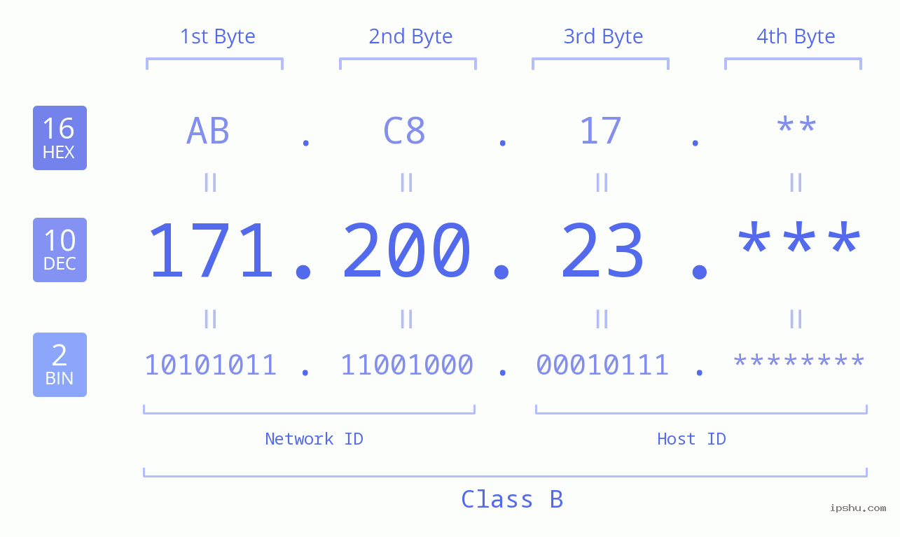IP Address: 171.200.23 Data Structure Chart BIN DEC HEX IPv4: 171.200.23 Network Class, Net ID, Host ID