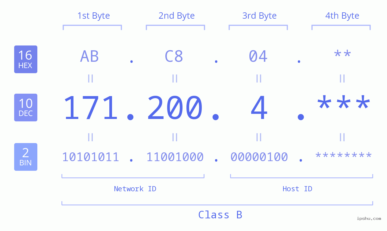 IP Address: 171.200.4 Data Structure Chart BIN DEC HEX IPv4: 171.200.4 Network Class, Net ID, Host ID