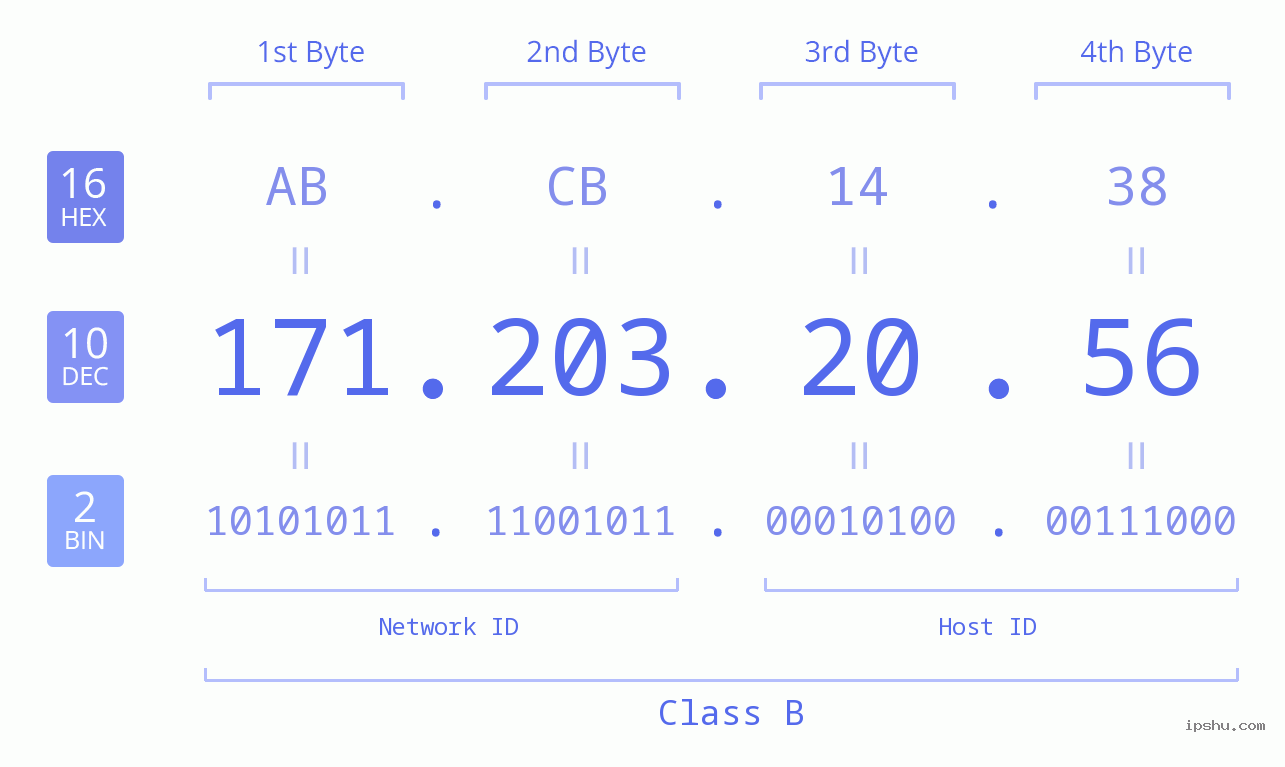 IPv4: 171.203.20.56 Network Class, Net ID, Host ID