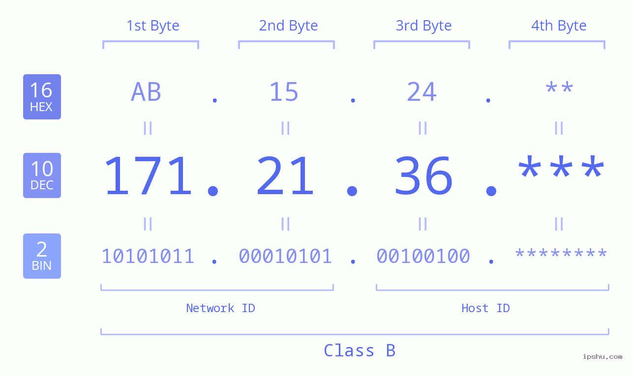 IP Address: 171.21.36 Data Structure Chart BIN DEC HEX IPv4: 171.21.36 Network Class, Net ID, Host ID