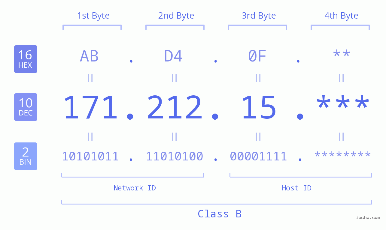 IP Address: 171.212.15 Data Structure Chart BIN DEC HEX IPv4: 171.212.15 Network Class, Net ID, Host ID