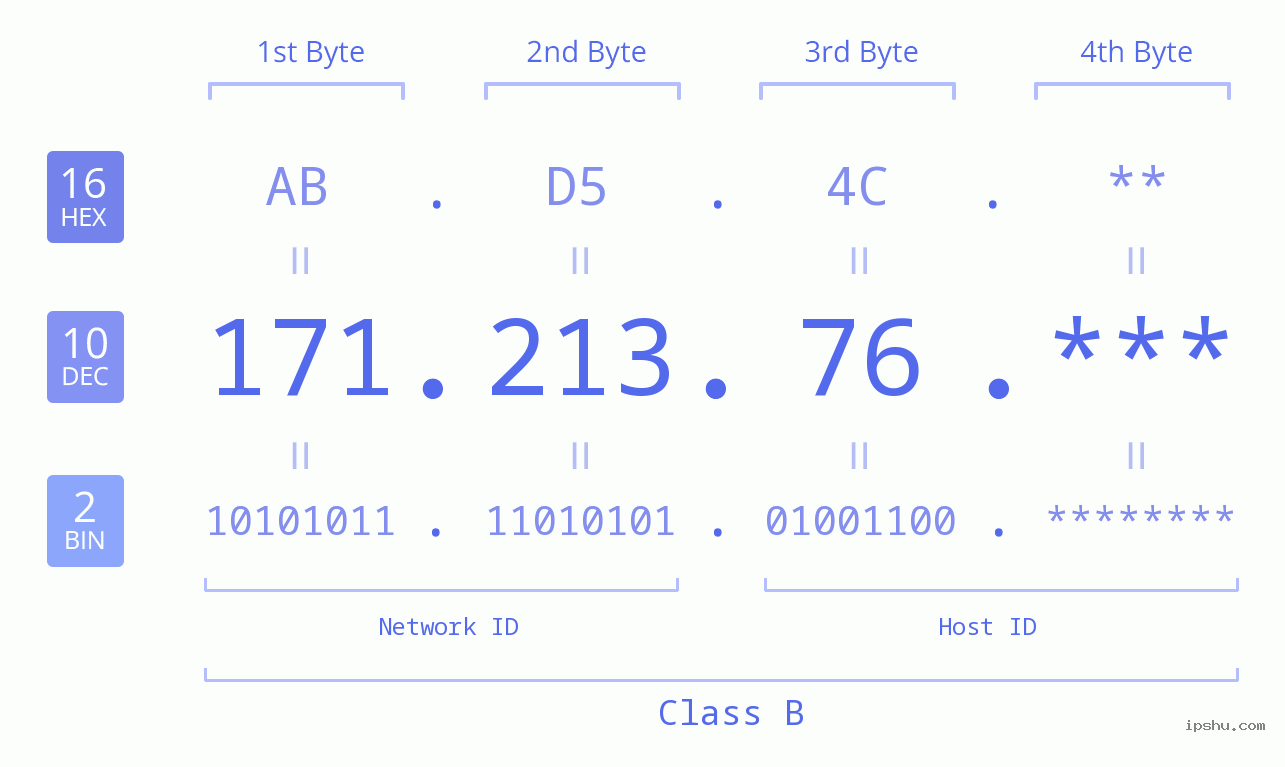 IP Address: 171.213.76 Data Structure Chart BIN DEC HEX IPv4: 171.213.76 Network Class, Net ID, Host ID