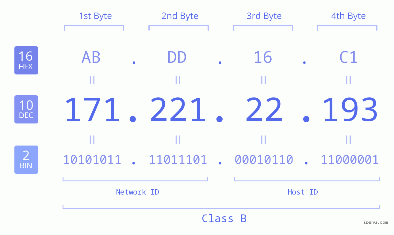 IPv4: 171.221.22.193 Network Class, Net ID, Host ID