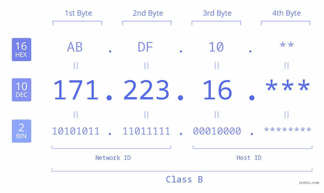 IP Address: 171.223.16 Data Structure Chart BIN DEC HEX IPv4: 171.223.16 Network Class, Net ID, Host ID