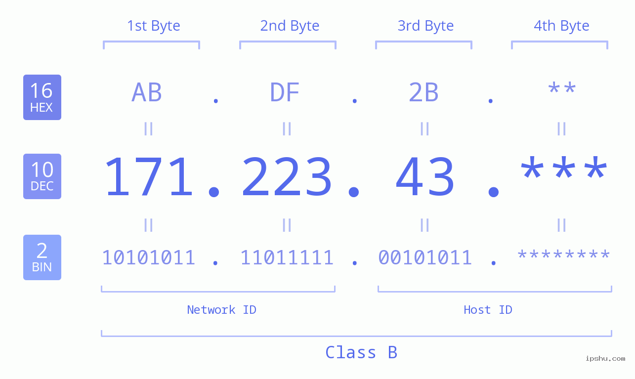 IP Address: 171.223.43 Data Structure Chart BIN DEC HEX IPv4: 171.223.43 Network Class, Net ID, Host ID
