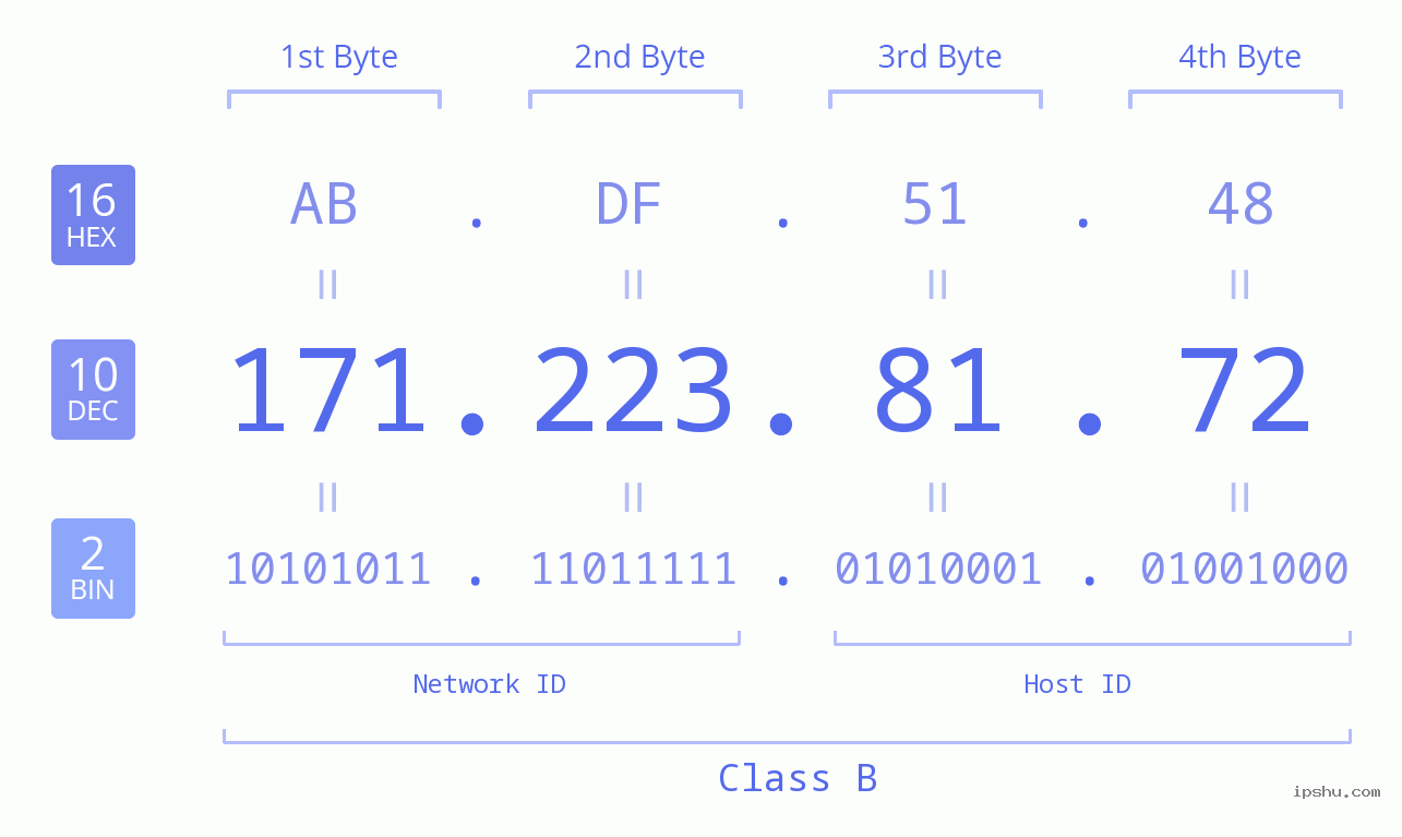 IPv4: 171.223.81.72 Network Class, Net ID, Host ID