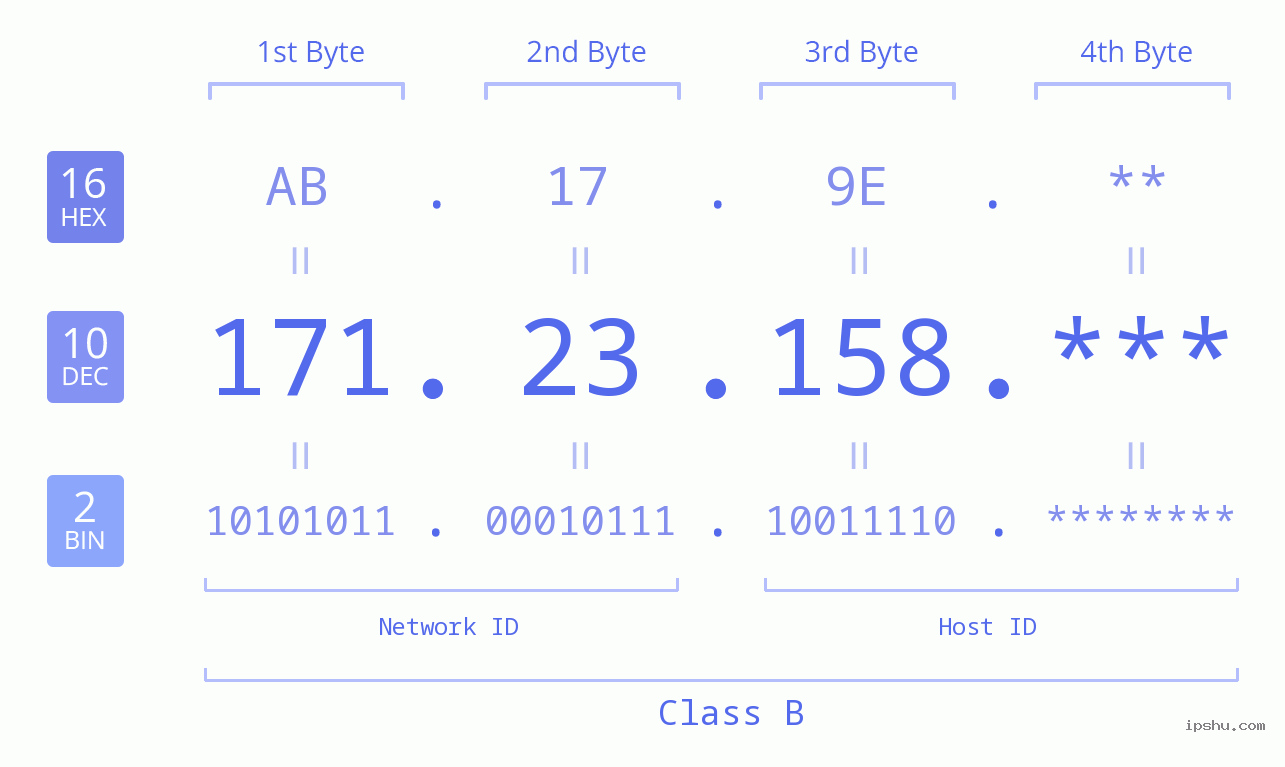 IP Address: 171.23.158 Data Structure Chart BIN DEC HEX IPv4: 171.23.158 Network Class, Net ID, Host ID