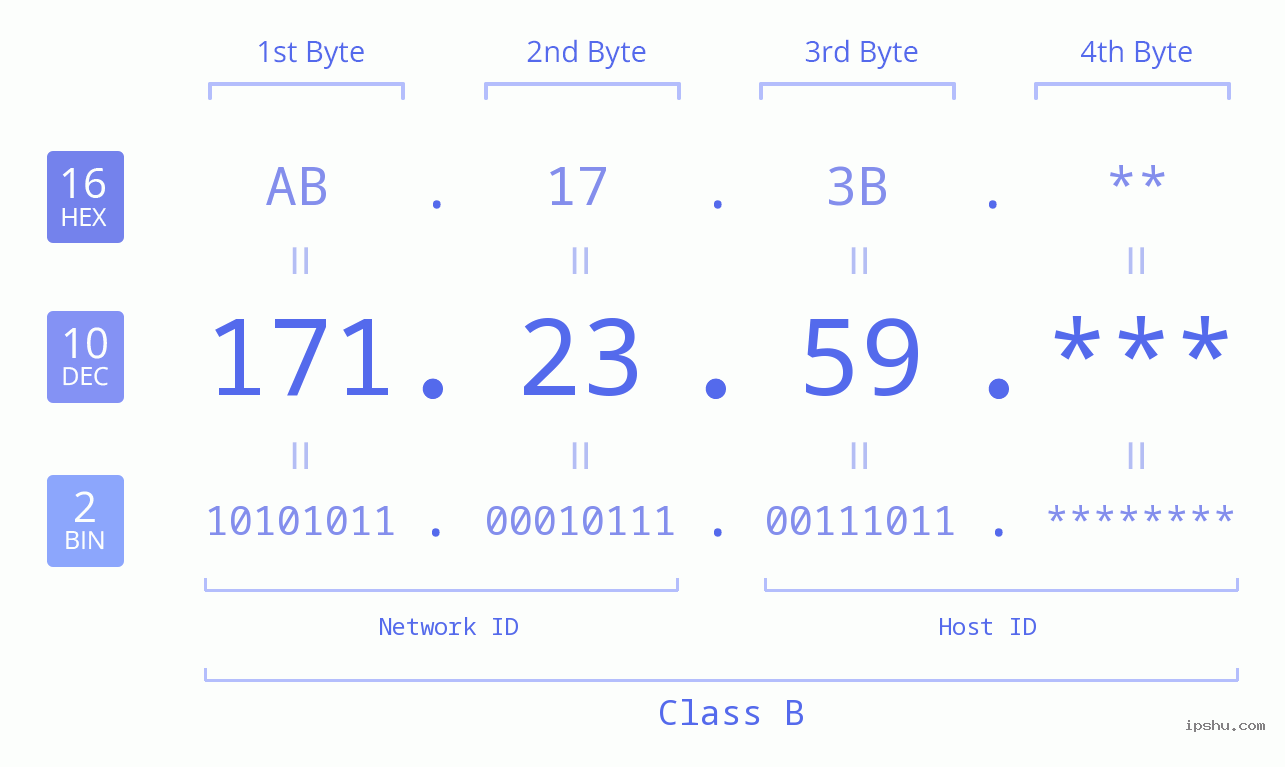 IP Address: 171.23.59 Data Structure Chart BIN DEC HEX IPv4: 171.23.59 Network Class, Net ID, Host ID