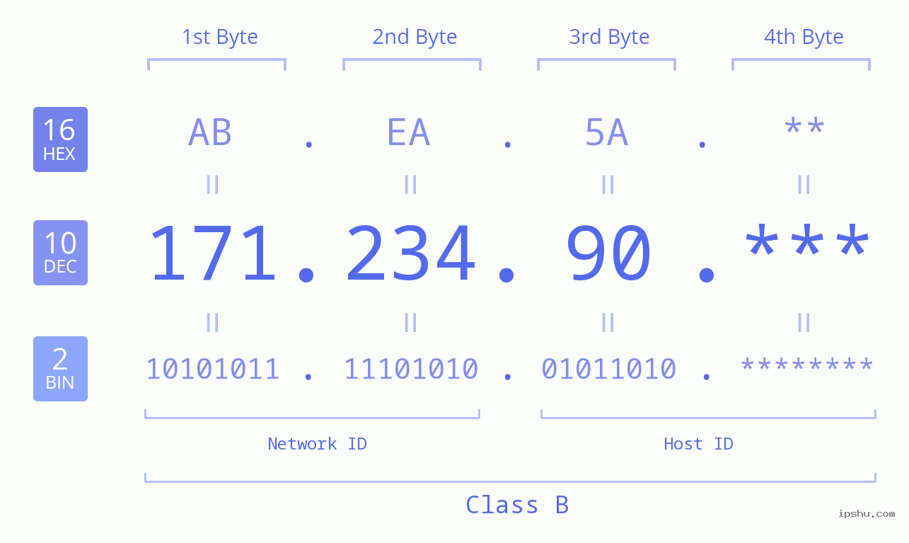 IP Address: 171.234.90 Data Structure Chart BIN DEC HEX IPv4: 171.234.90 Network Class, Net ID, Host ID