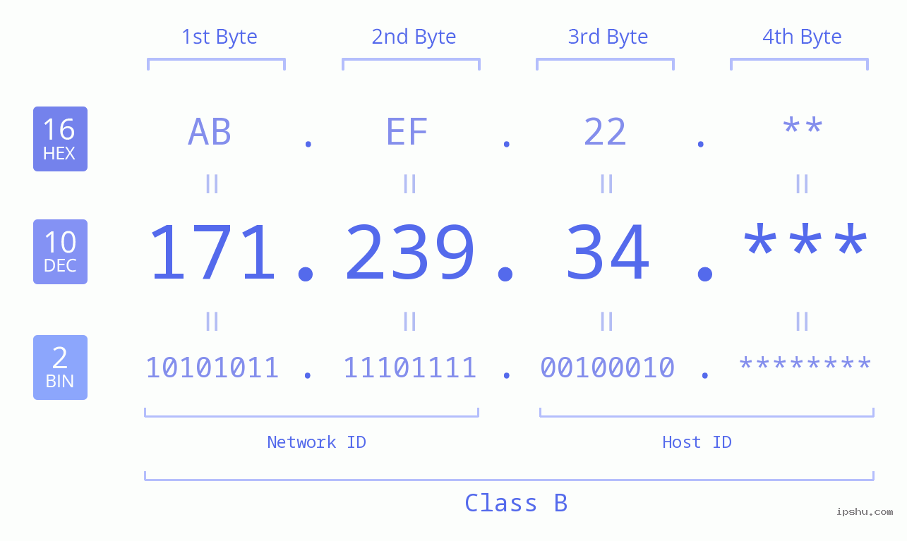 IP Address: 171.239.34 Data Structure Chart BIN DEC HEX IPv4: 171.239.34 Network Class, Net ID, Host ID