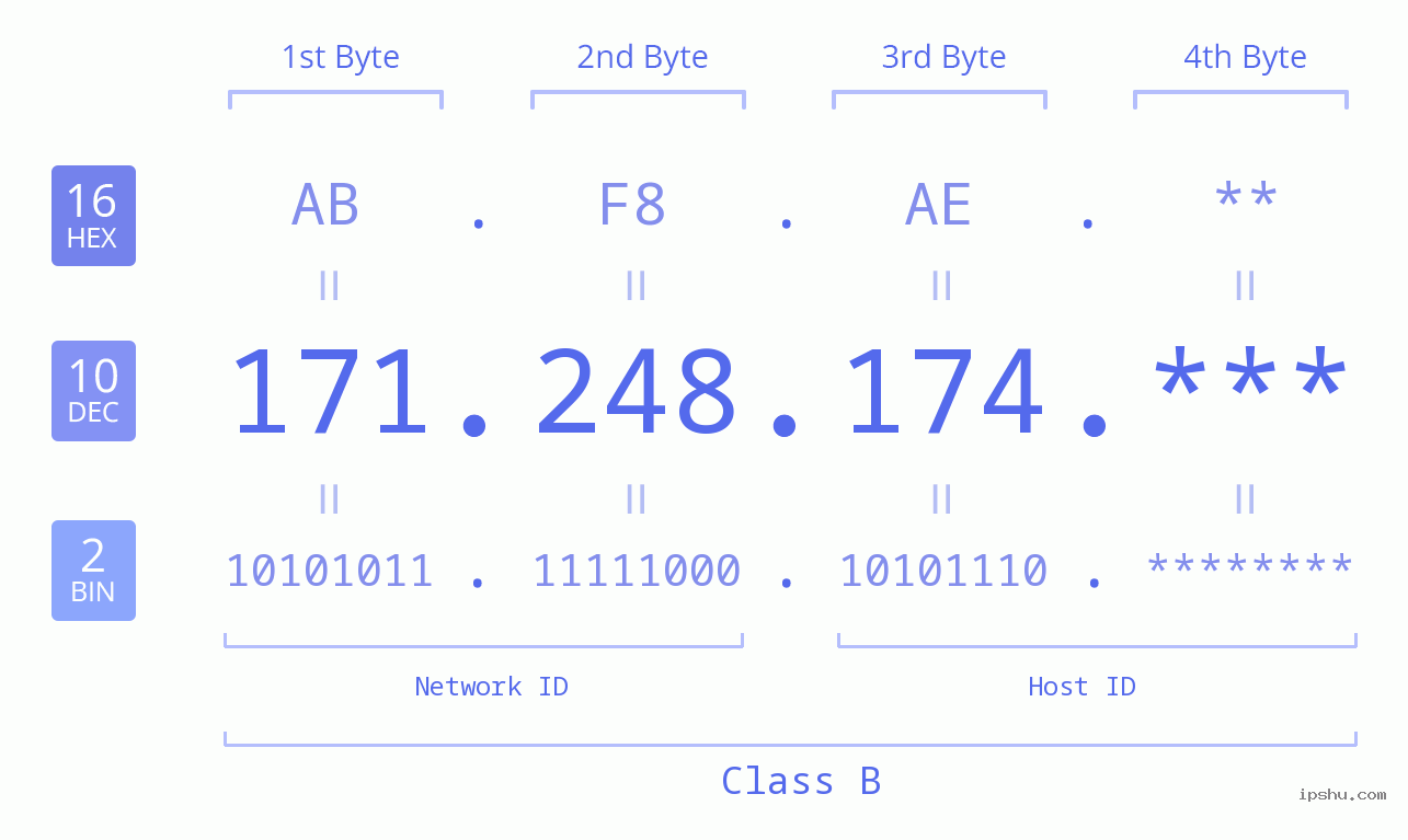 IP Address: 171.248.174 Data Structure Chart BIN DEC HEX IPv4: 171.248.174 Network Class, Net ID, Host ID