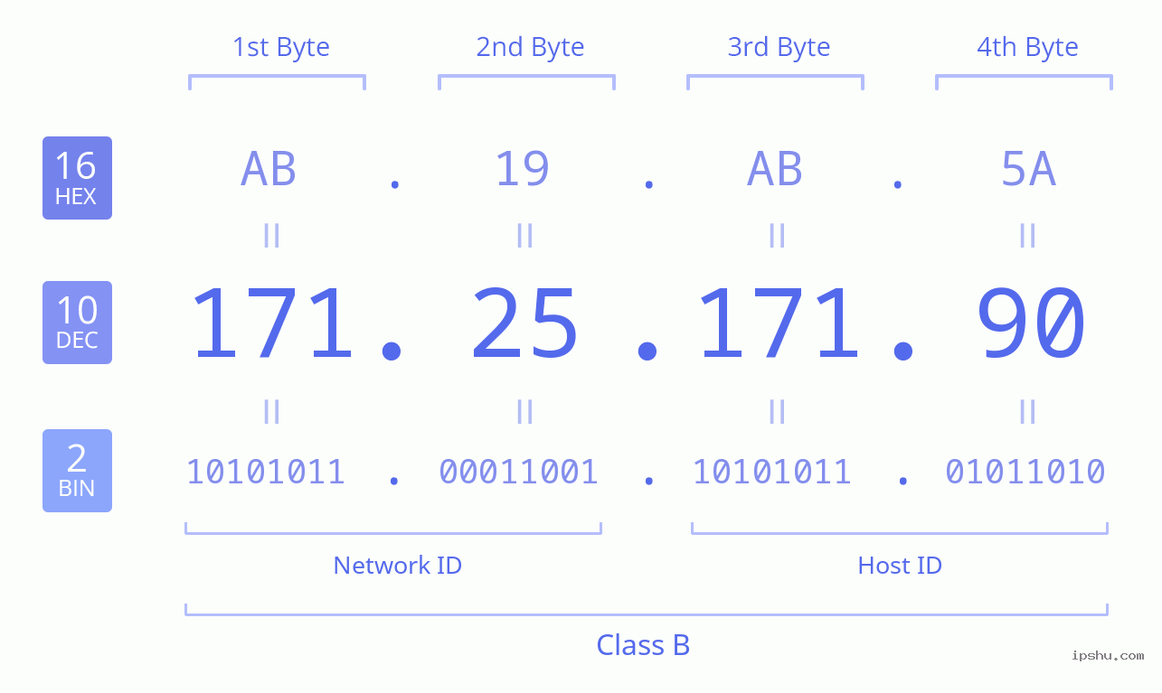 IPv4: 171.25.171.90 Network Class, Net ID, Host ID