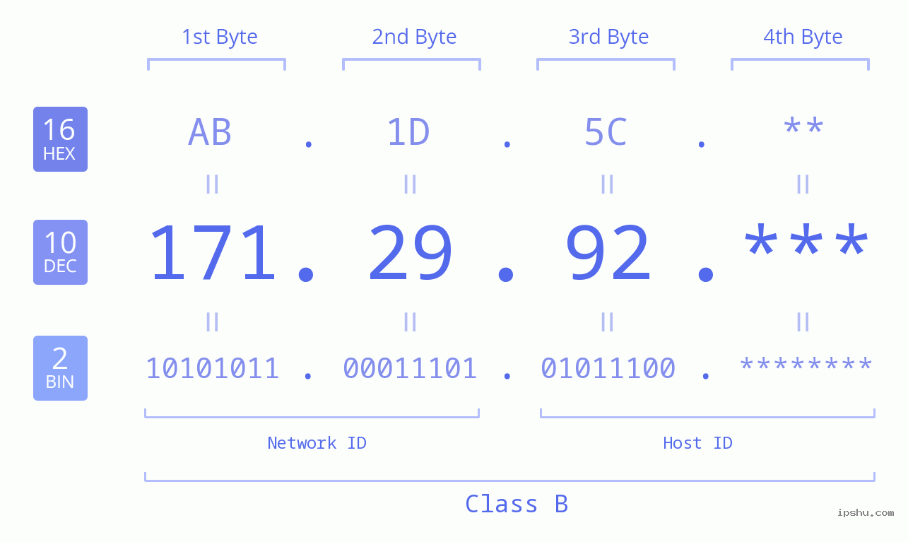 IPv4: 171.29.92 Network Class, Net ID, Host ID