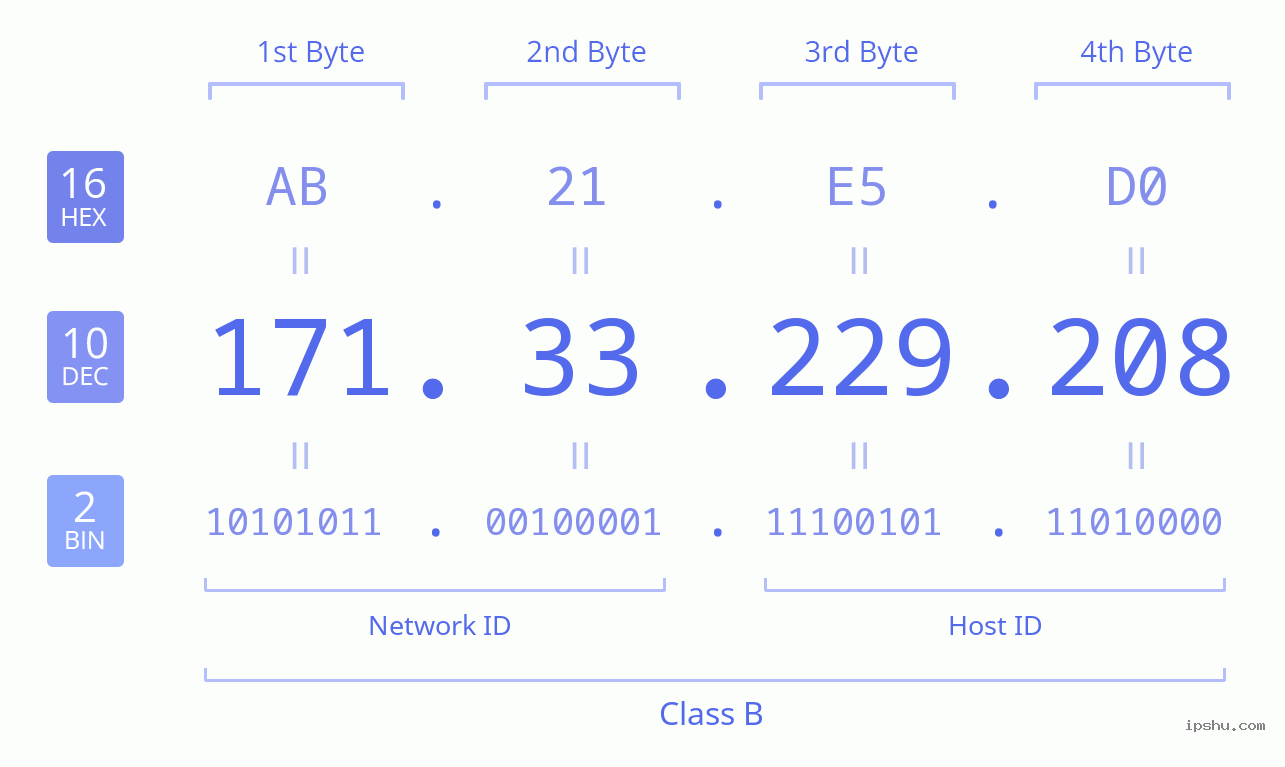 IPv4: 171.33.229.208 Network Class, Net ID, Host ID