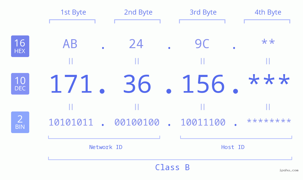 IP Address: 171.36.156 Data Structure Chart BIN DEC HEX IPv4: 171.36.156 Network Class, Net ID, Host ID