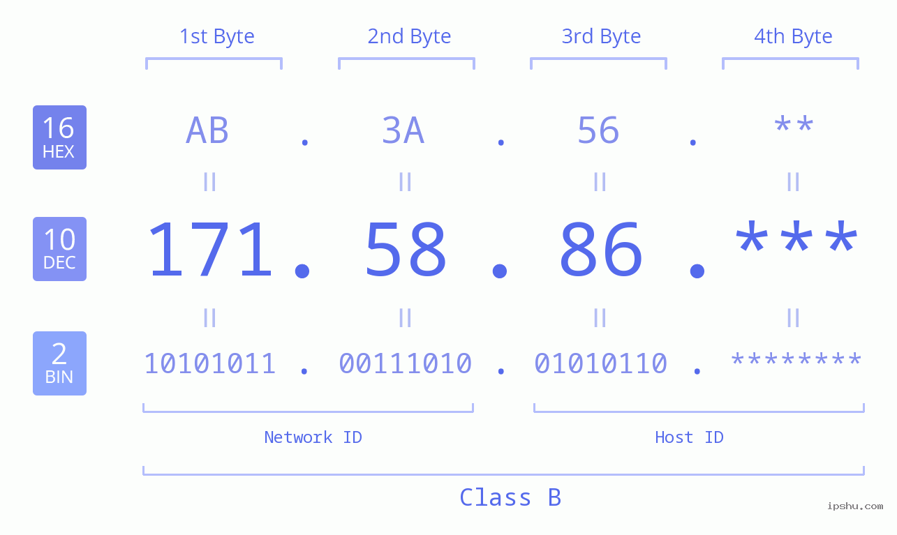 IP Address: 171.58.86 Data Structure Chart BIN DEC HEX IPv4: 171.58.86 Network Class, Net ID, Host ID