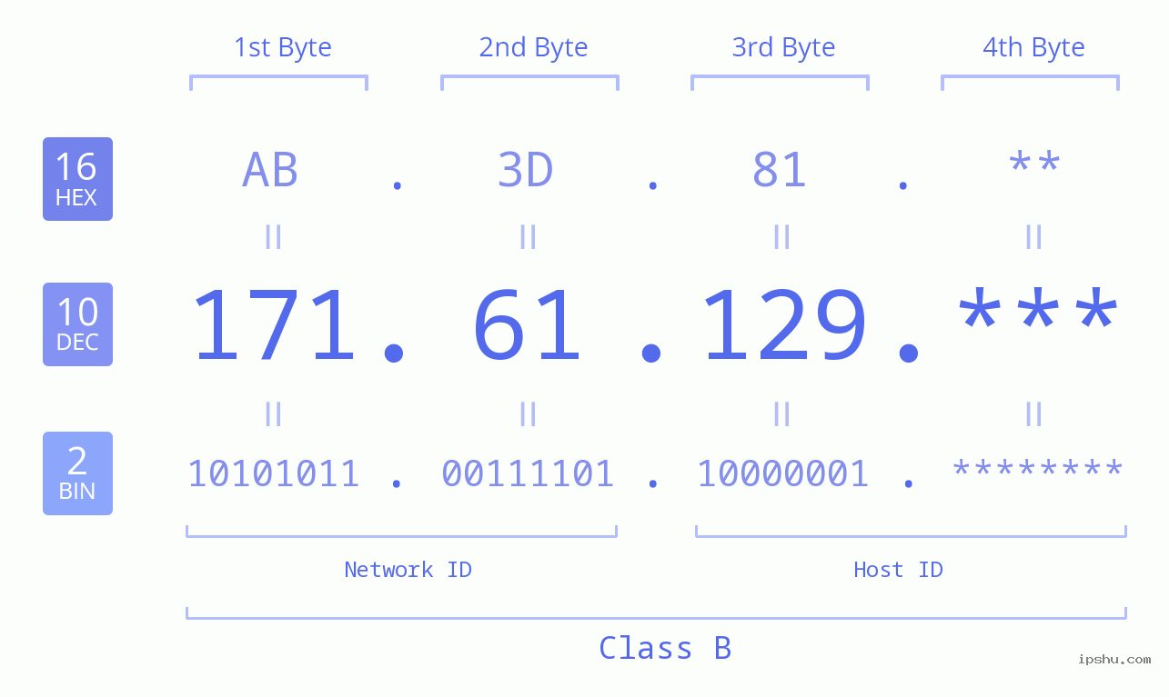 IP Address: 171.61.129 Data Structure Chart BIN DEC HEX IPv4: 171.61.129 Network Class, Net ID, Host ID