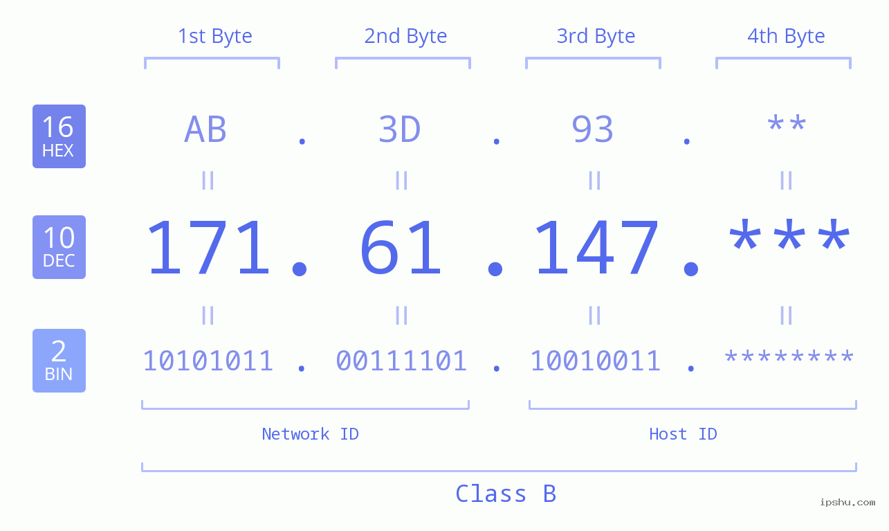IP Address: 171.61.147 Data Structure Chart BIN DEC HEX IPv4: 171.61.147 Network Class, Net ID, Host ID