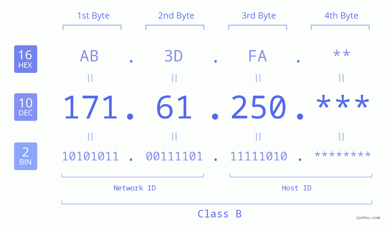 IP Address: 171.61.250 Data Structure Chart BIN DEC HEX IPv4: 171.61.250 Network Class, Net ID, Host ID