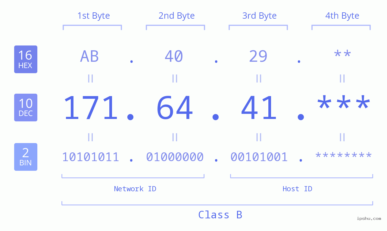 IP Address: 171.64.41 Data Structure Chart BIN DEC HEX IPv4: 171.64.41 Network Class, Net ID, Host ID