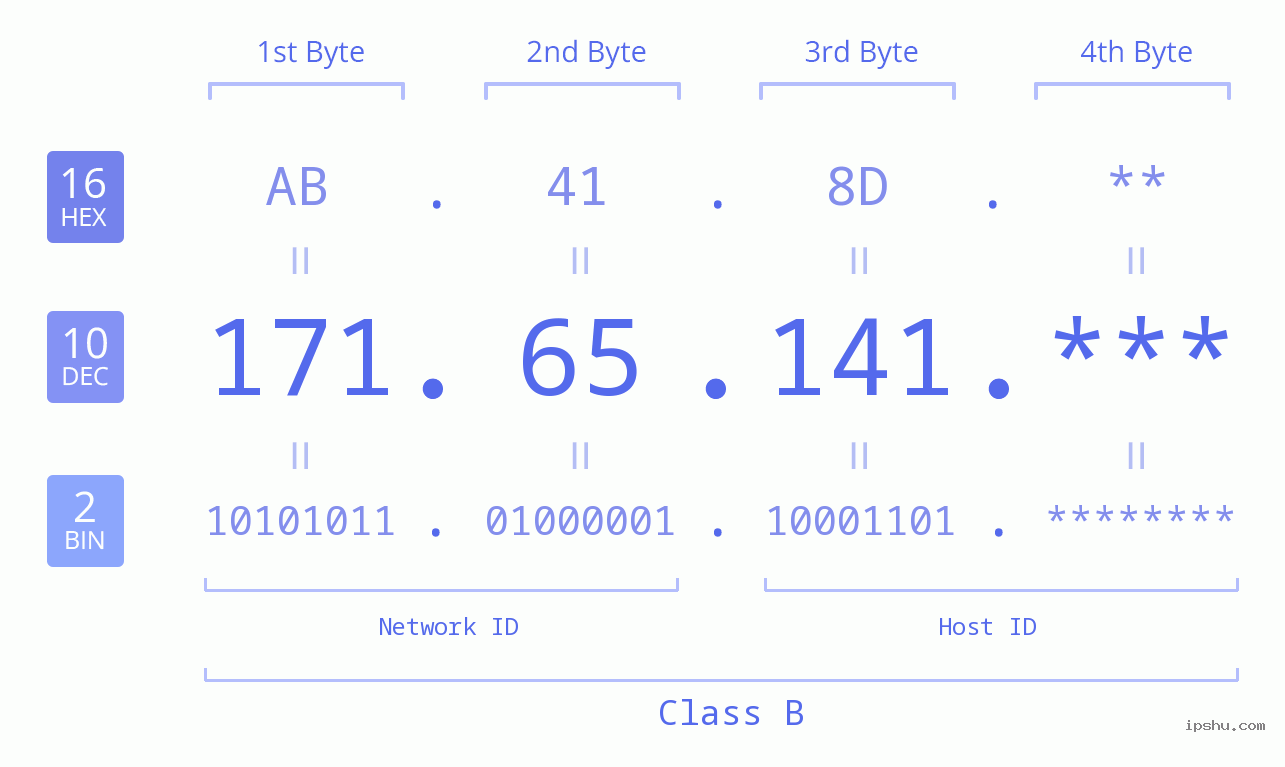 IP Address: 171.65.141 Data Structure Chart BIN DEC HEX IPv4: 171.65.141 Network Class, Net ID, Host ID