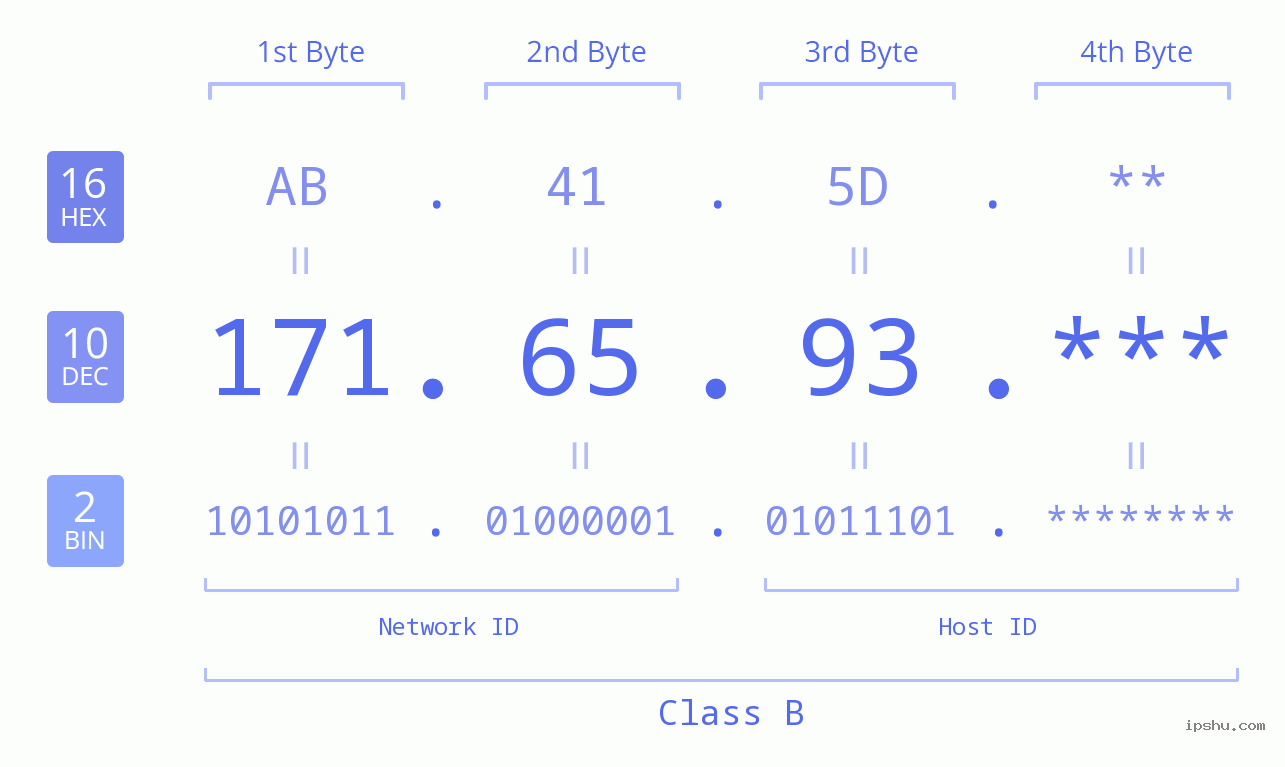 IP Address: 171.65.93 Data Structure Chart BIN DEC HEX IPv4: 171.65.93 Network Class, Net ID, Host ID