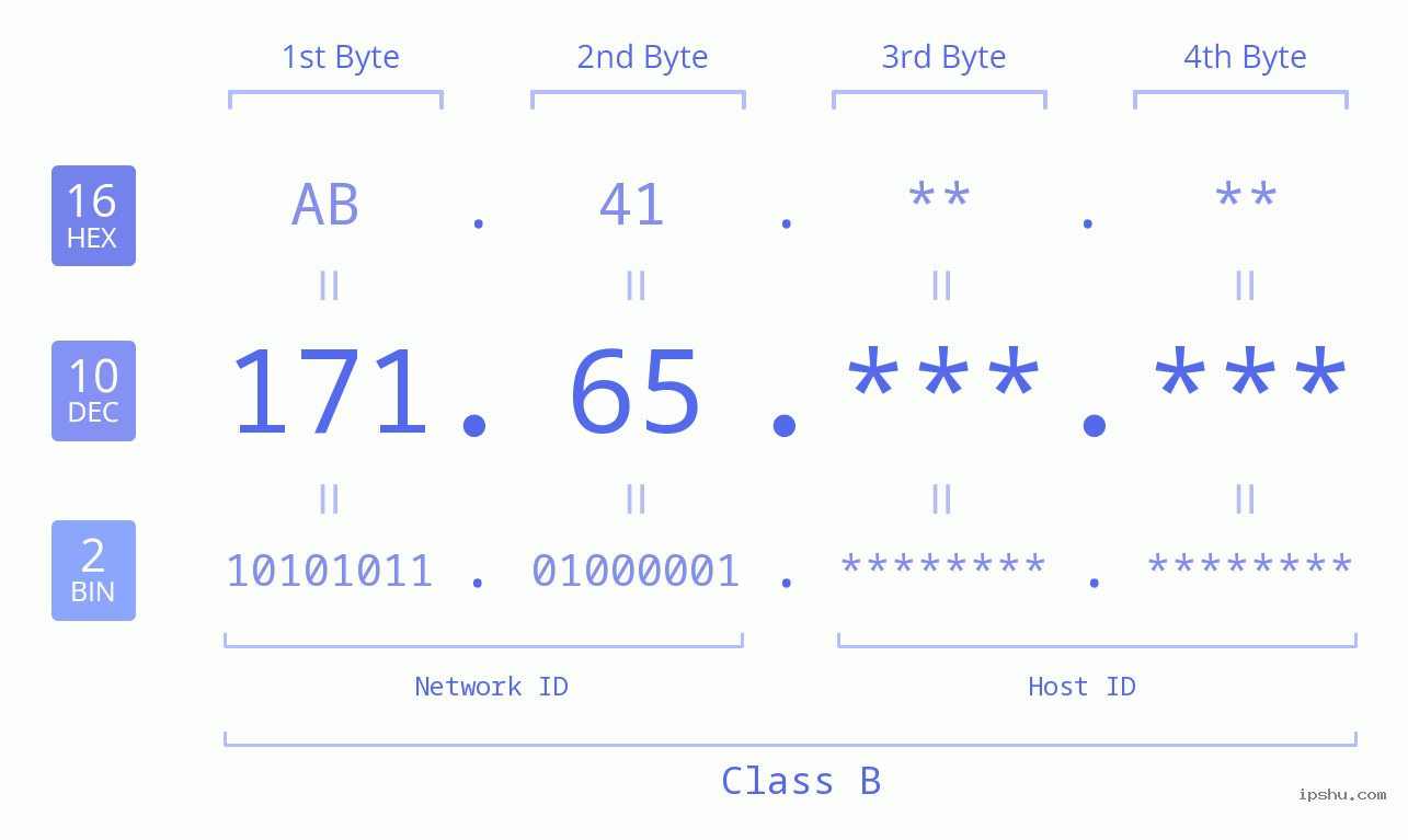 IPv4: 171.65 Network Class, Net ID, Host ID