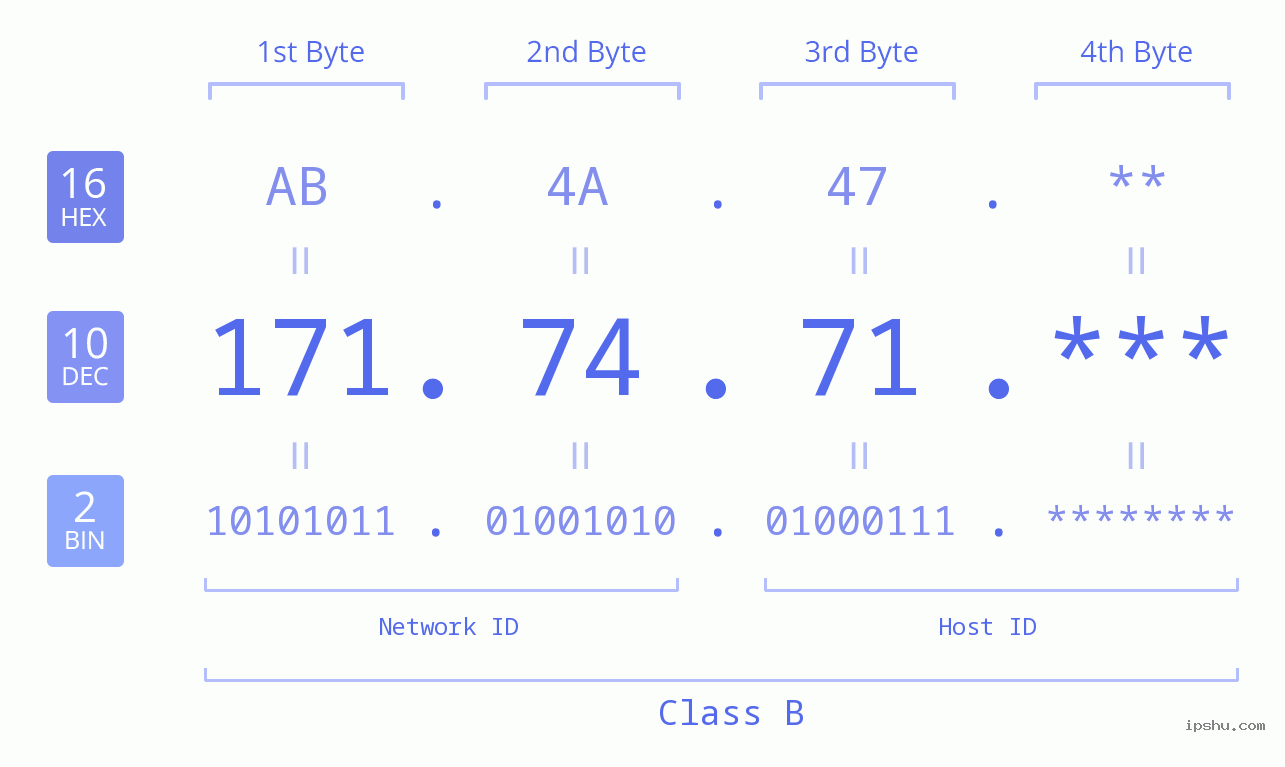 IP Address: 171.74.71 Data Structure Chart BIN DEC HEX IPv4: 171.74.71 Network Class, Net ID, Host ID