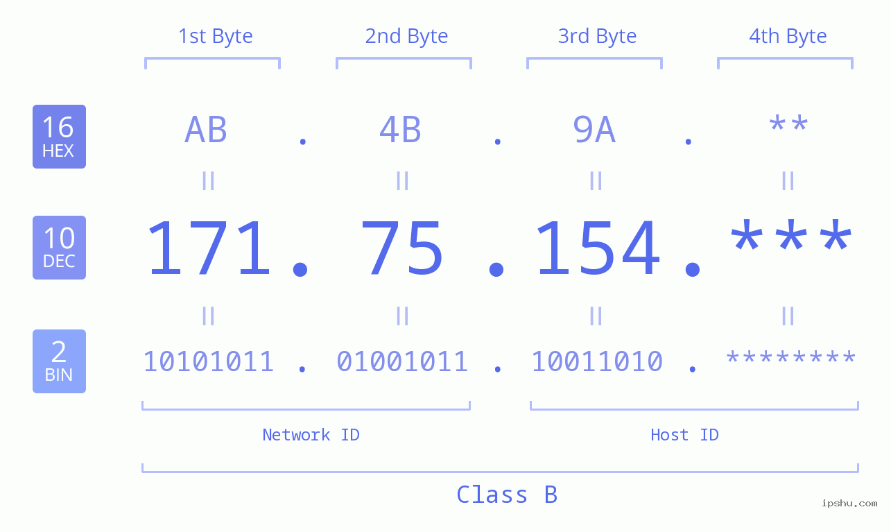 IP Address: 171.75.154 Data Structure Chart BIN DEC HEX IPv4: 171.75.154 Network Class, Net ID, Host ID