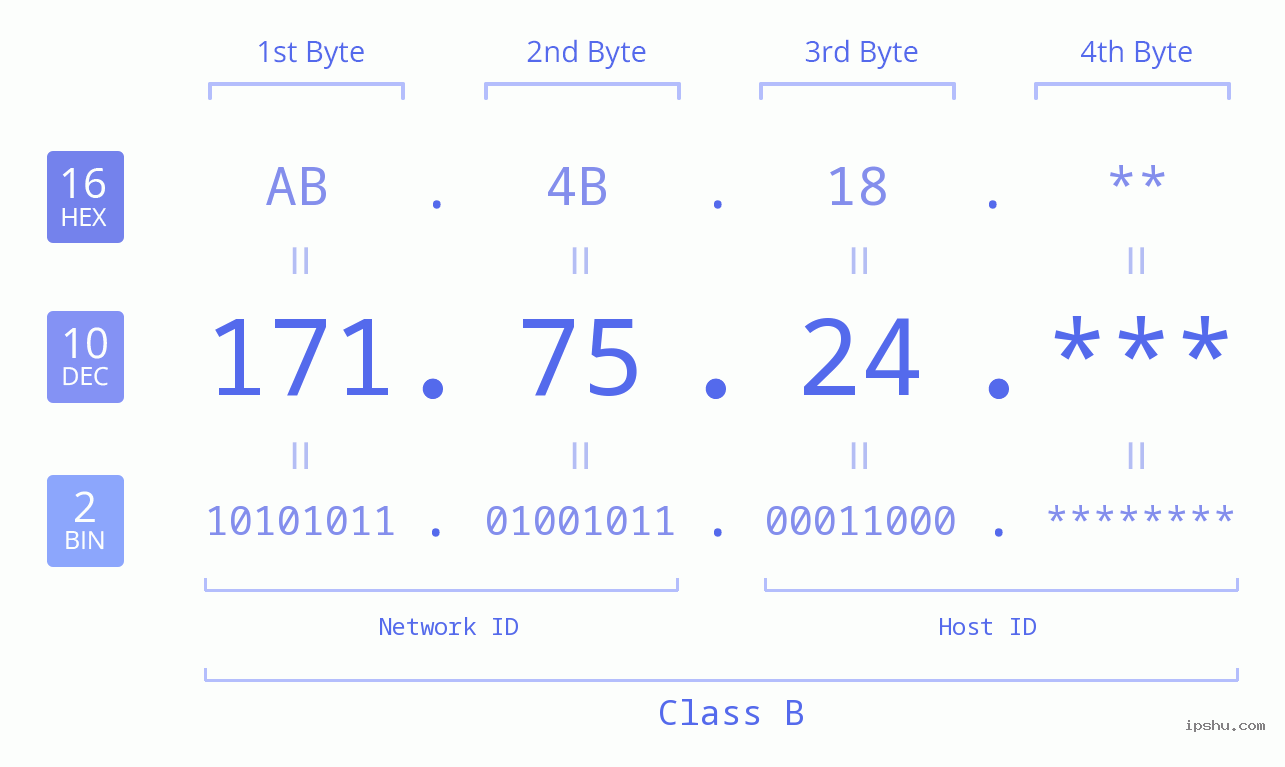 IP Address: 171.75.24 Data Structure Chart BIN DEC HEX IPv4: 171.75.24 Network Class, Net ID, Host ID