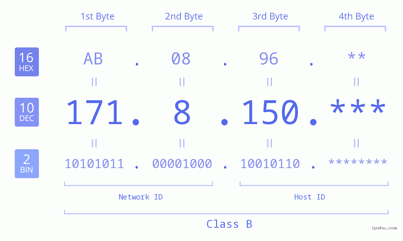 IP Address: 171.8.150 Data Structure Chart BIN DEC HEX IPv4: 171.8.150 Network Class, Net ID, Host ID
