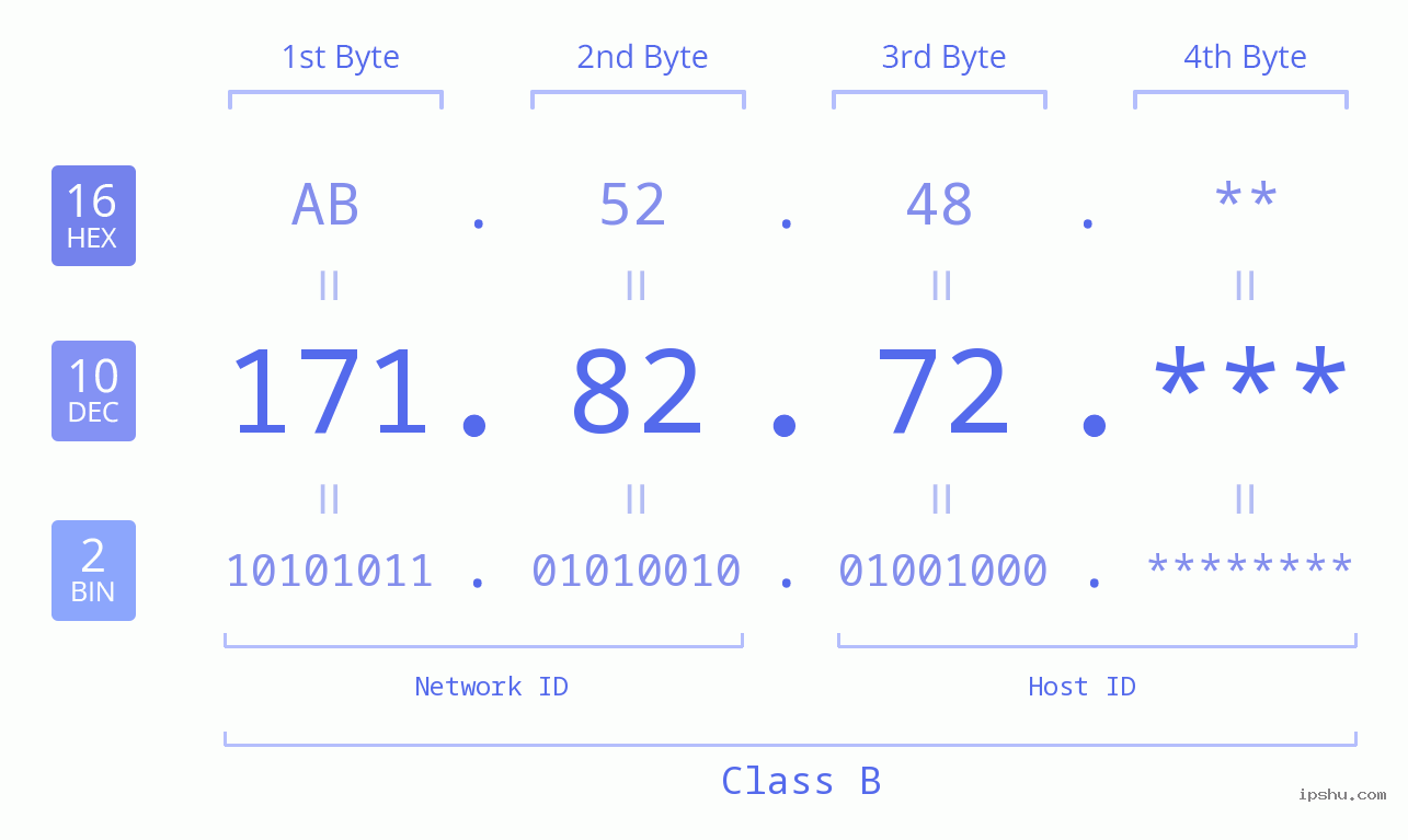IP Address: 171.82.72 Data Structure Chart BIN DEC HEX IPv4: 171.82.72 Network Class, Net ID, Host ID
