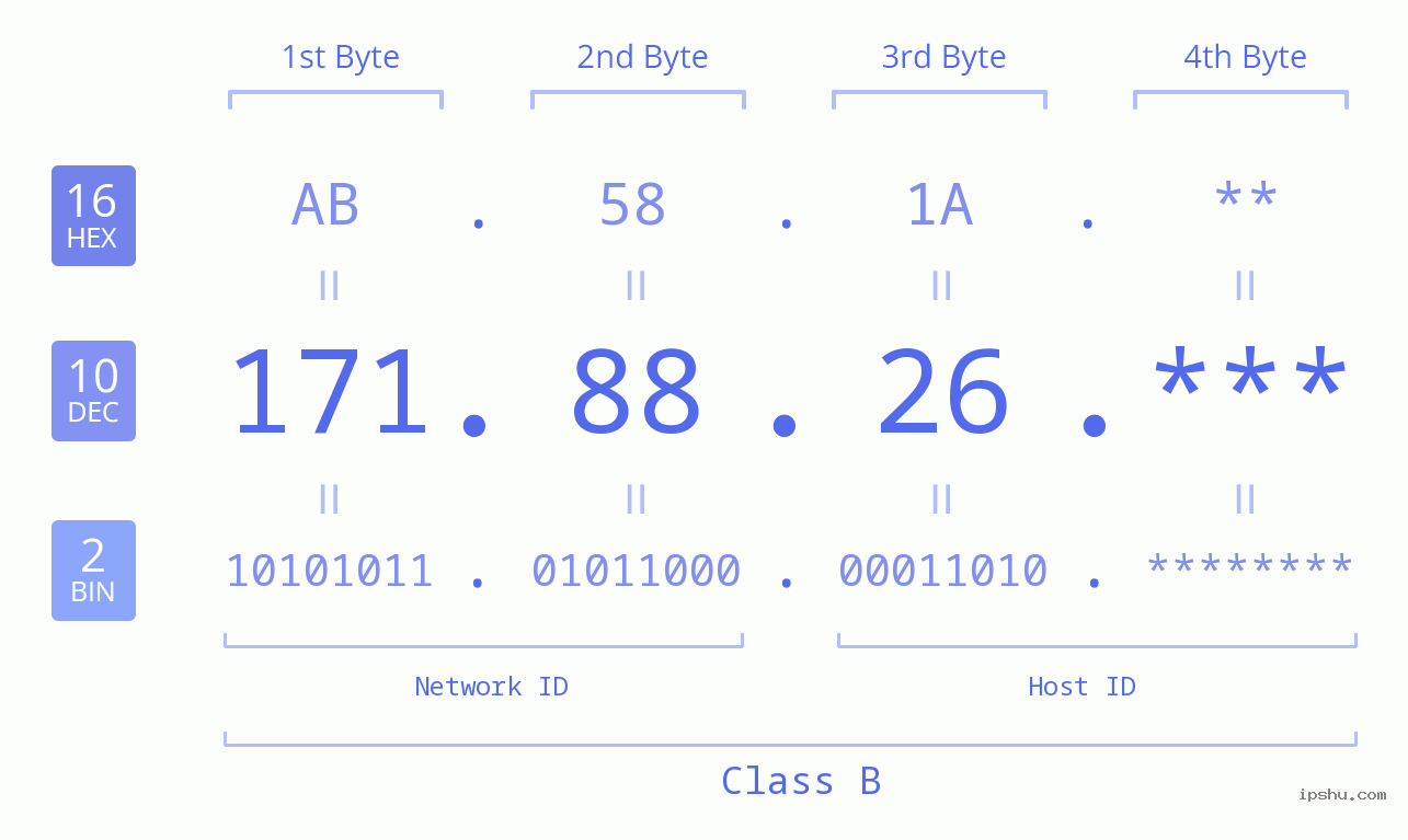 IPv4: 171.88.26 Network Class, Net ID, Host ID