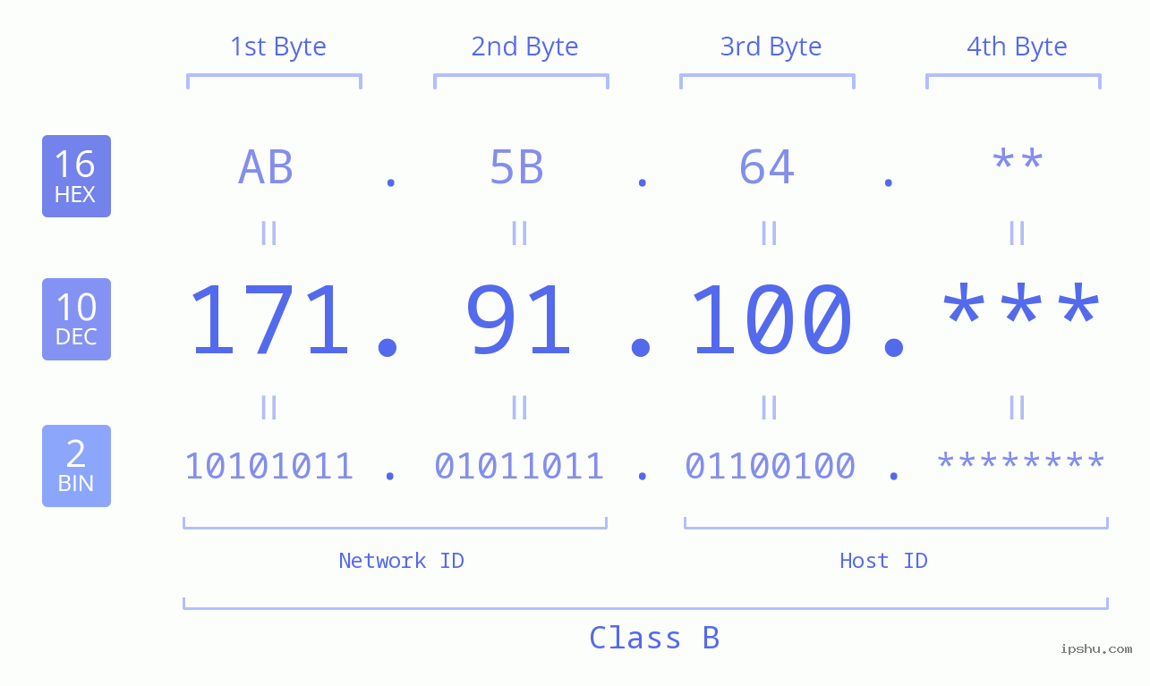 IPv4: 171.91.100 Network Class, Net ID, Host ID