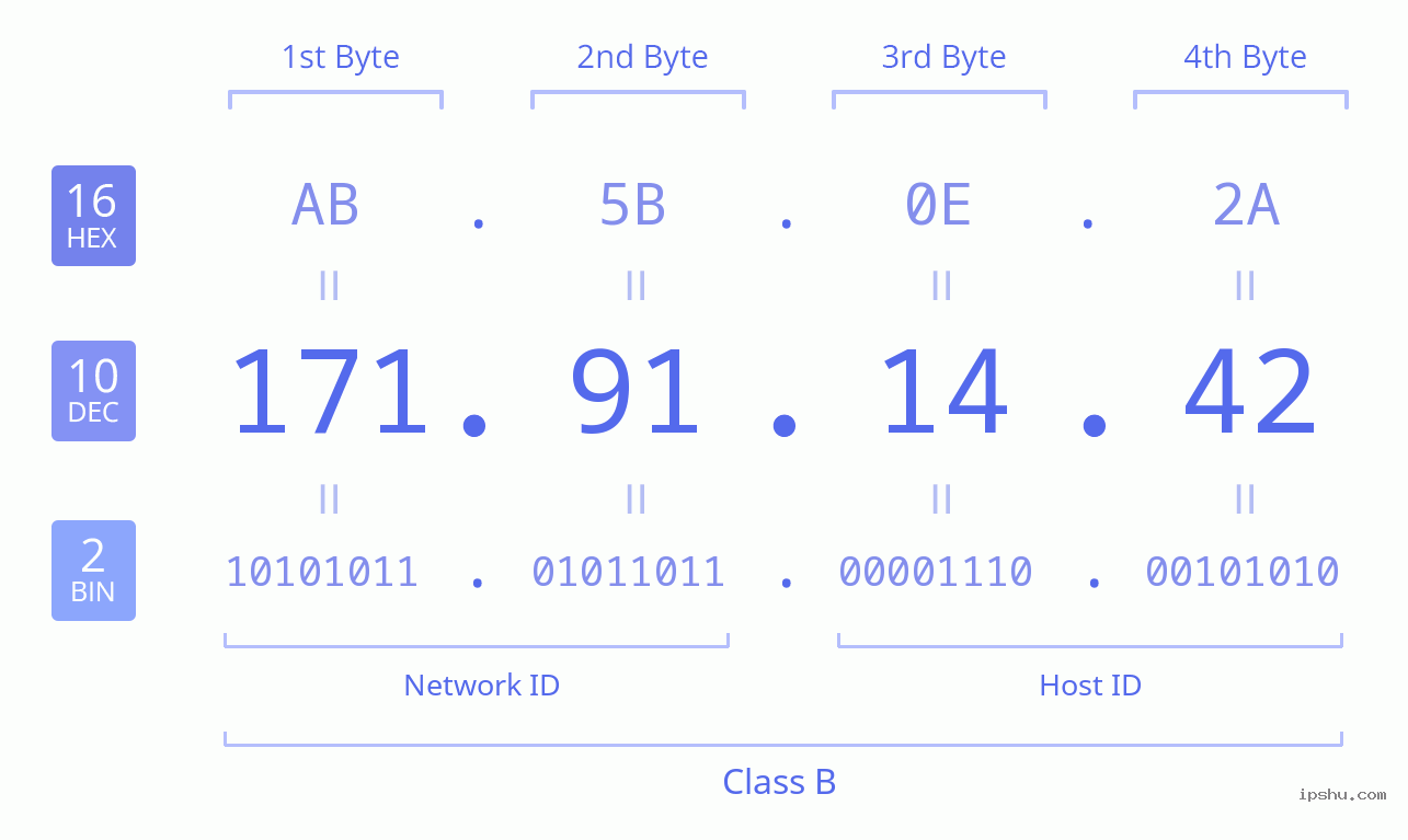 IPv4: 171.91.14.42 Network Class, Net ID, Host ID