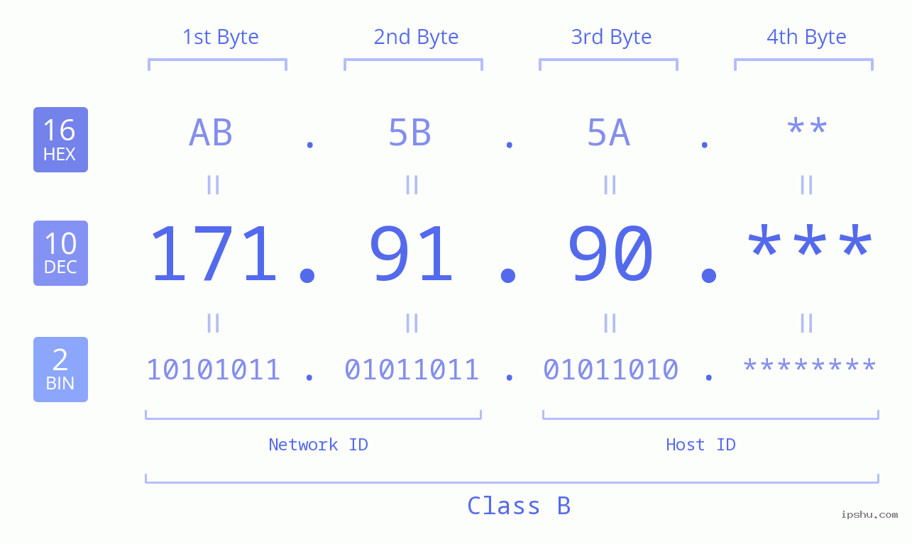 IP Address: 171.91.90 Data Structure Chart BIN DEC HEX IPv4: 171.91.90 Network Class, Net ID, Host ID