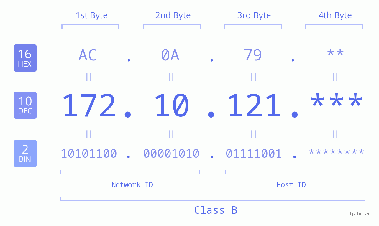 IP Address: 172.10.121 Data Structure Chart BIN DEC HEX IPv4: 172.10.121 Network Class, Net ID, Host ID