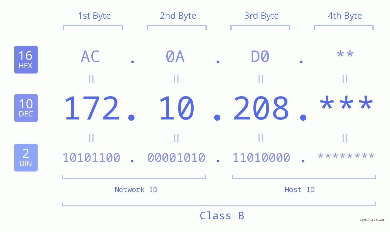 IP Address: 172.10.208 Data Structure Chart BIN DEC HEX IPv4: 172.10.208 Network Class, Net ID, Host ID