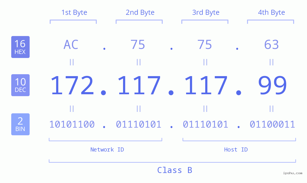 IPv4: 172.117.117.99 Network Class, Net ID, Host ID