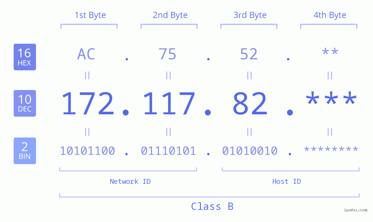 IPv4: 172.117.82 Network Class, Net ID, Host ID