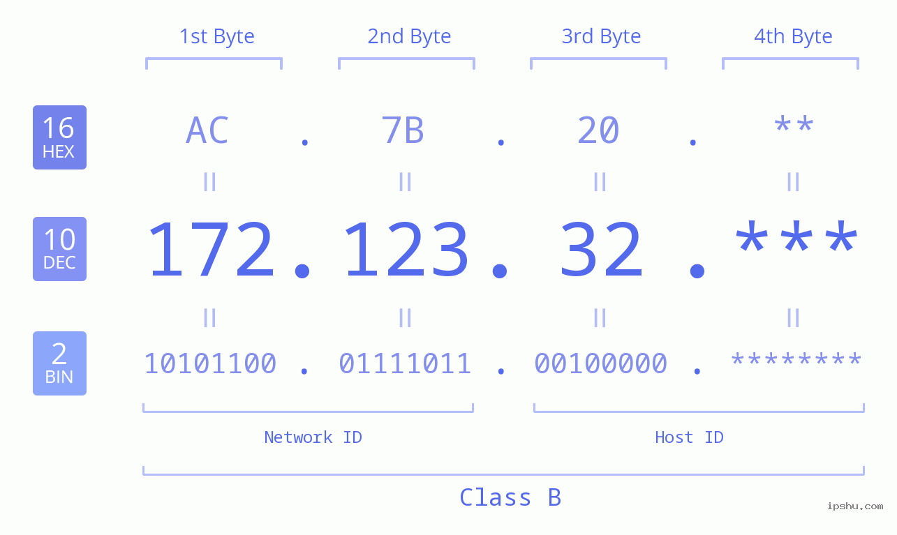 IP Address: 172.123.32 Data Structure Chart BIN DEC HEX IPv4: 172.123.32 Network Class, Net ID, Host ID