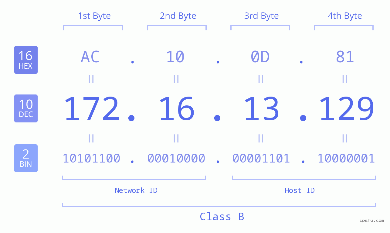 IP Address: 172.16.13.129 Data Structure Chart BIN DEC HEX IPv4: 172.16.13.129 Network Class, Net ID, Host ID