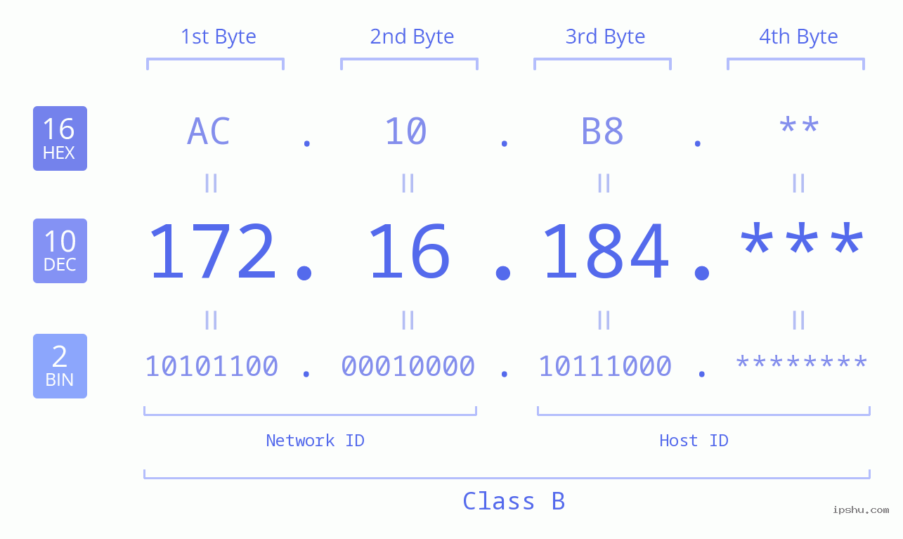 IP Address: 172.16.184 Data Structure Chart BIN DEC HEX IPv4: 172.16.184 Network Class, Net ID, Host ID