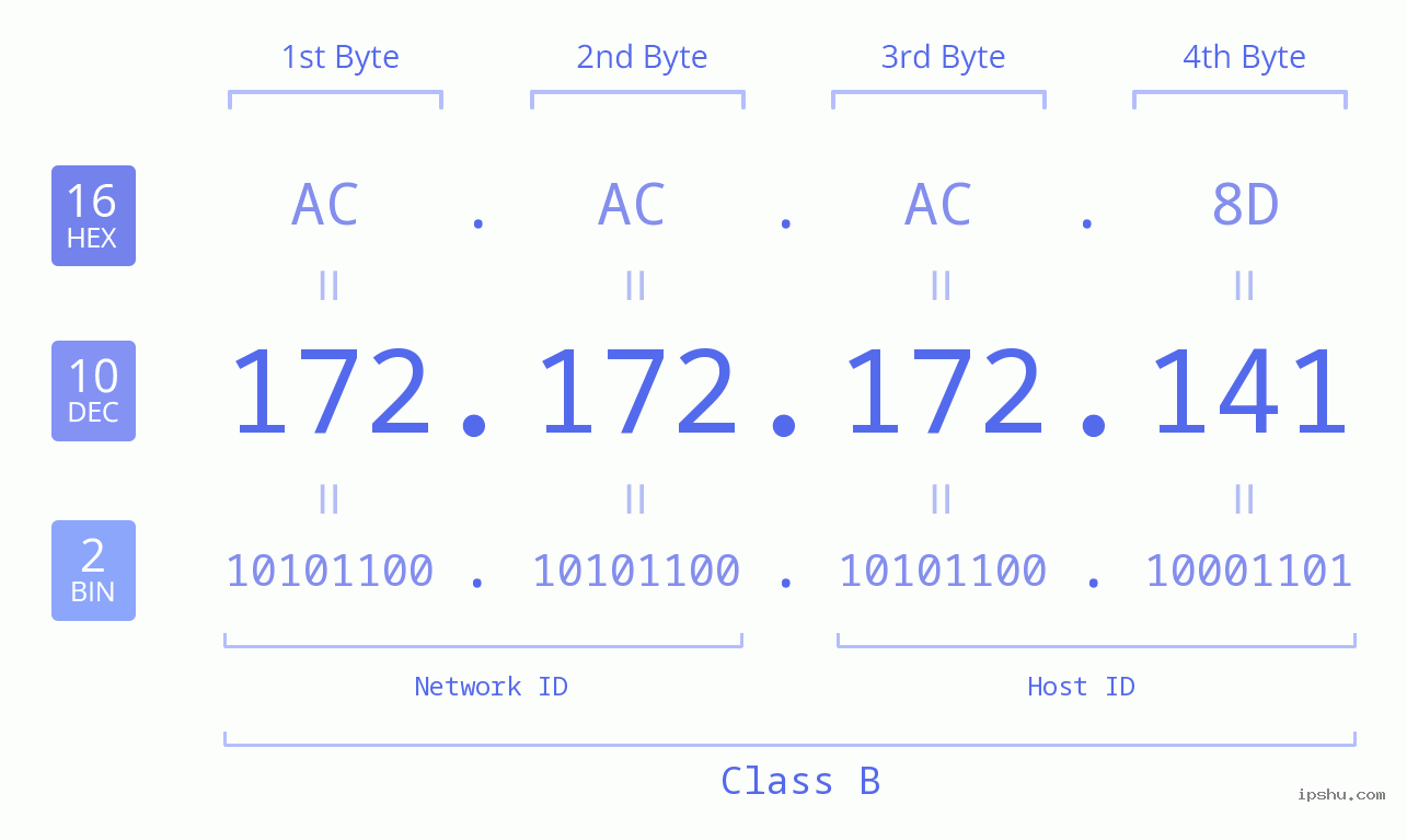 IPv4: 172.172.172.141 Network Class, Net ID, Host ID